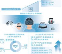 虛擬現實由虛向實，信息消費改變生活