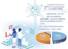 “VR+5G”開辟應用新天地